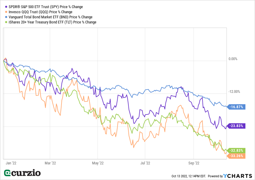SPY QQQ BND TLT Price % Change Comparison January-September 2022 - Line Chart